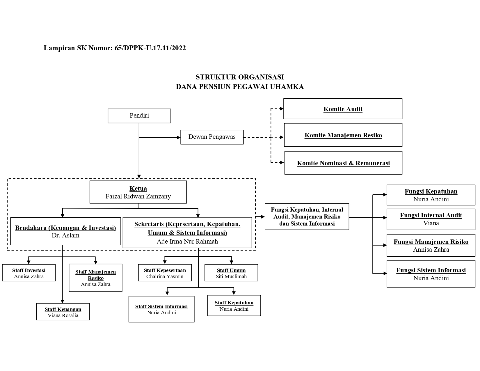 Struktur Kepengurusan DAPEN UHAMKA dengan Job Description- dengan nama_page-0001